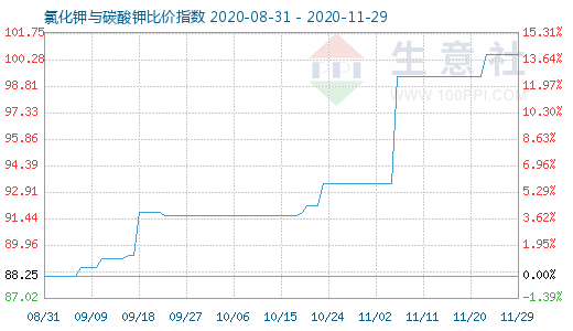 11月29日氯化鉀與碳酸鉀比價指數圖