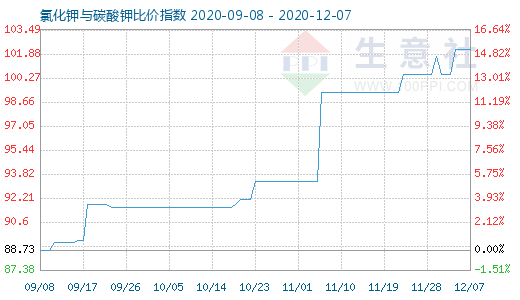 12月7日氯化鉀與碳酸鉀比價指數圖