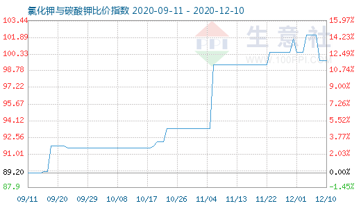 12月10日氯化鉀與碳酸鉀比價(jià)指數(shù)圖