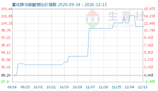 12月13日氯化鉀與碳酸鉀比價指數(shù)圖