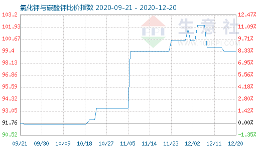 12月20日氯化鉀與碳酸鉀比價指數圖