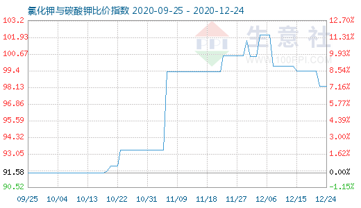 12月24日氯化鉀與碳酸鉀比價指數圖
