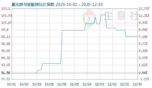 12月30日氯化鉀與碳酸鉀比價指數圖