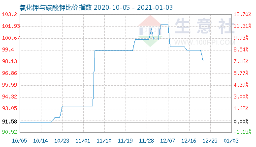 1月3日氯化鉀與碳酸鉀比價指數圖