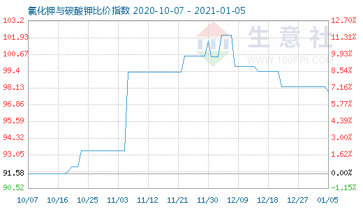 1月5日氯化鉀與碳酸鉀比價指數圖