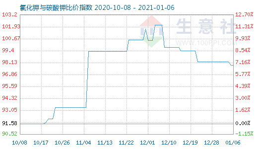 1月6日氯化鉀與碳酸鉀比價指數圖