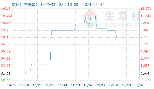1月7日氯化鉀與碳酸鉀比價指數圖