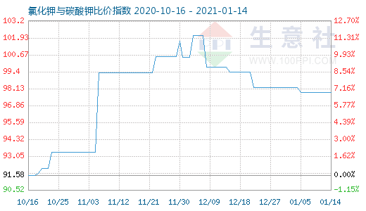 1月14日氯化鉀與碳酸鉀比價指數圖