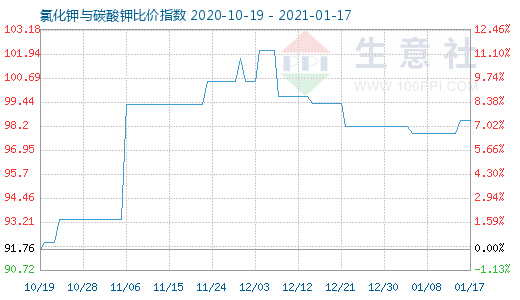 1月17日氯化鉀與碳酸鉀比價指數圖