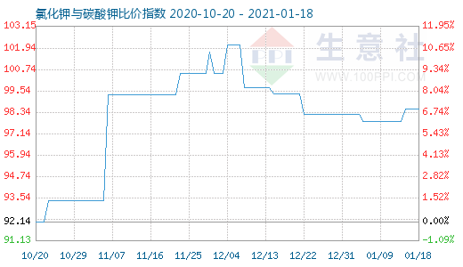 1月18日氯化鉀與碳酸鉀比價指數圖