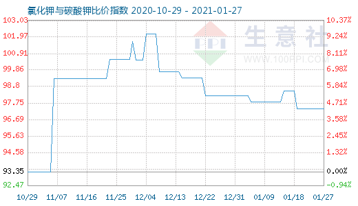 1月27日氯化鉀與碳酸鉀比價指數圖