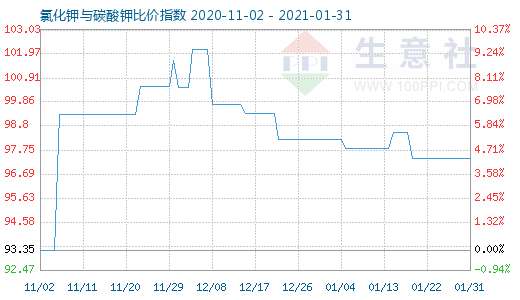 1月31日氯化鉀與碳酸鉀比價指數圖