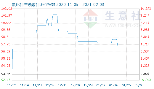 2月3日氯化鉀與碳酸鉀比價指數圖