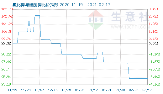 2月17日氯化鉀與碳酸鉀比價指數圖