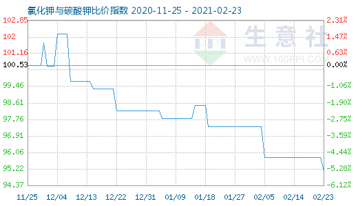 2月23日氯化鉀與碳酸鉀比價指數圖
