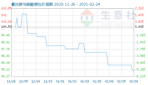 2月24日氯化鉀與碳酸鉀比價指數圖
