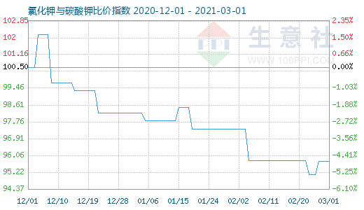 3月1日氯化鉀與碳酸鉀比價指數圖