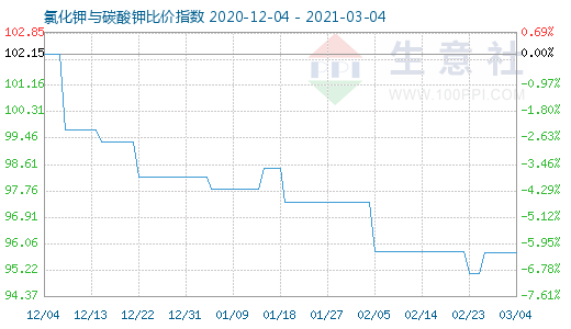 3月4日氯化鉀與碳酸鉀比價指數圖