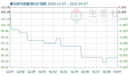 3月7日氯化鉀與碳酸鉀比價指數圖