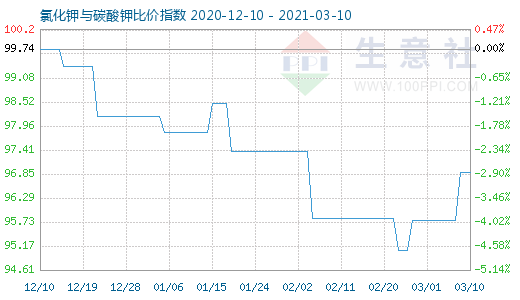 3月10日氯化鉀與碳酸鉀比價(jià)指數(shù)圖