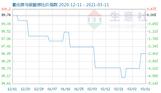 3月11日氯化鉀與碳酸鉀比價(jià)指數(shù)圖