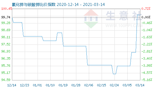 3月14日氯化鉀與碳酸鉀比價指數圖