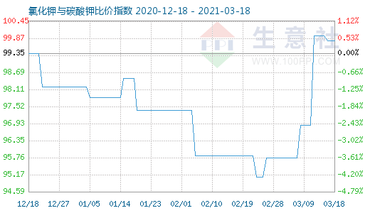 3月18日氯化鉀與碳酸鉀比價指數圖