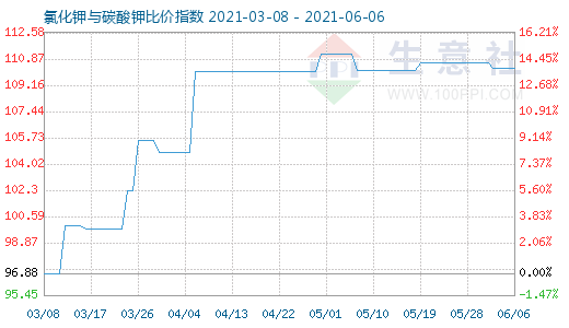 6月6日氯化鉀與碳酸鉀比價(jià)指數(shù)圖