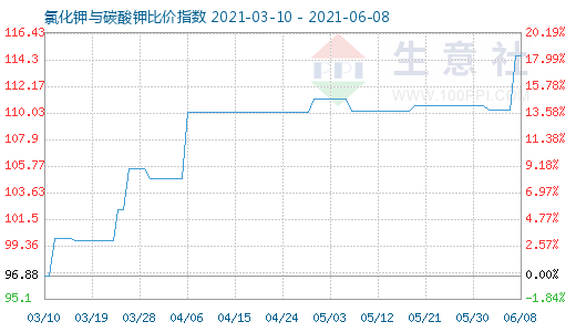 6月8日氯化鉀與碳酸鉀比價指數圖
