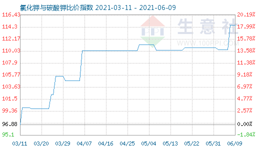 6月9日氯化鉀與碳酸鉀比價指數圖