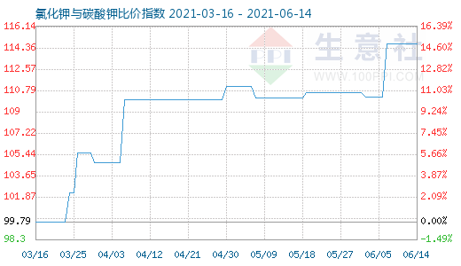 6月14日氯化鉀與碳酸鉀比價指數圖
