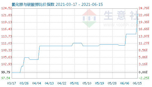 6月15日氯化鉀與碳酸鉀比價指數(shù)圖