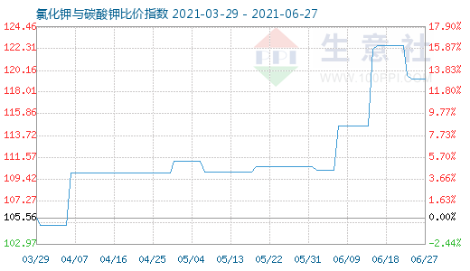 6月27日氯化鉀與碳酸鉀比價指數圖