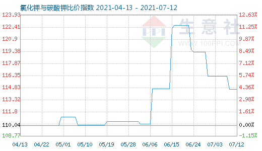 7月12日氯化鉀與碳酸鉀比價指數圖
