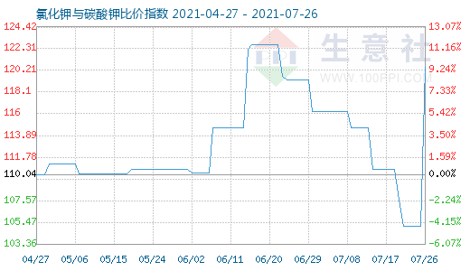 7月26日氯化鉀與碳酸鉀比價指數圖