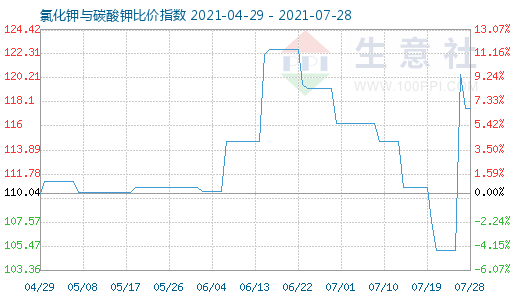 7月28日氯化鉀與碳酸鉀比價指數圖