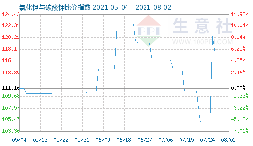 8月2日氯化鉀與碳酸鉀比價(jià)指數(shù)圖