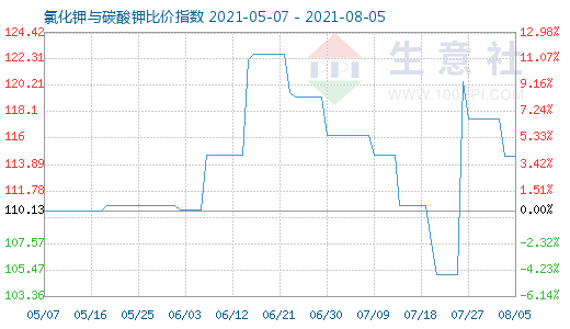 8月5日氯化鉀與碳酸鉀比價指數圖