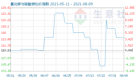 8月9日氯化鉀與碳酸鉀比價(jià)指數(shù)圖
