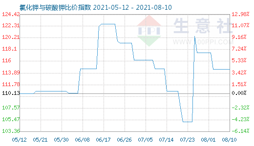 8月10日氯化鉀與碳酸鉀比價指數圖