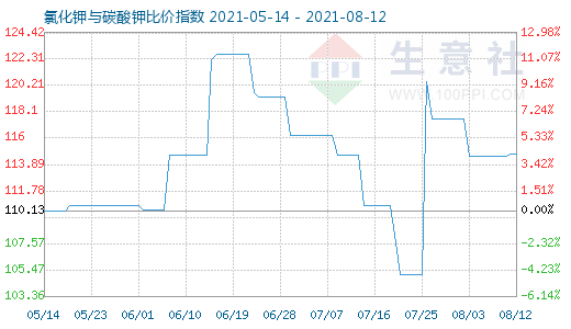 8月12日氯化鉀與碳酸鉀比價指數圖