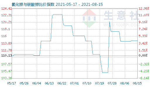 8月15日氯化鉀與碳酸鉀比價指數圖