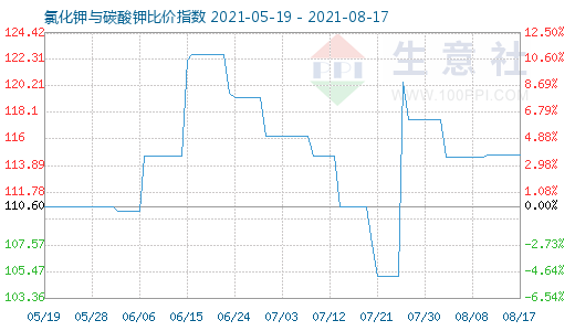 8月17日氯化鉀與碳酸鉀比價指數圖