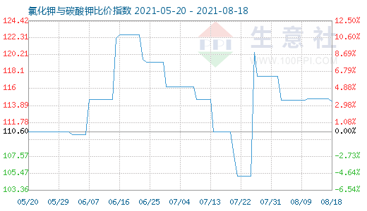 8月18日氯化鉀與碳酸鉀比價指數圖
