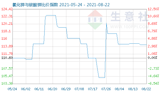 8月22日氯化鉀與碳酸鉀比價指數圖