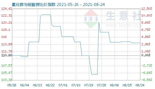 8月24日氯化鉀與碳酸鉀比價指數圖