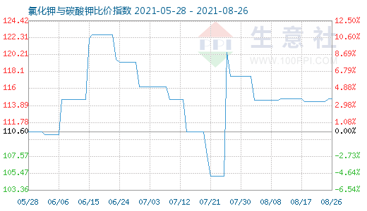 8月26日氯化鉀與碳酸鉀比價指數圖