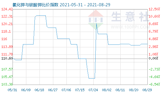 8月29日氯化鉀與碳酸鉀比價指數圖