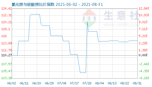 8月31日氯化鉀與碳酸鉀比價指數圖