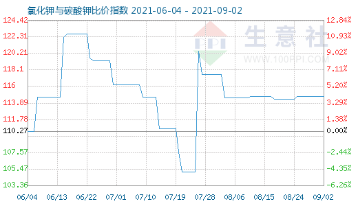 9月2日氯化鉀與碳酸鉀比價指數圖